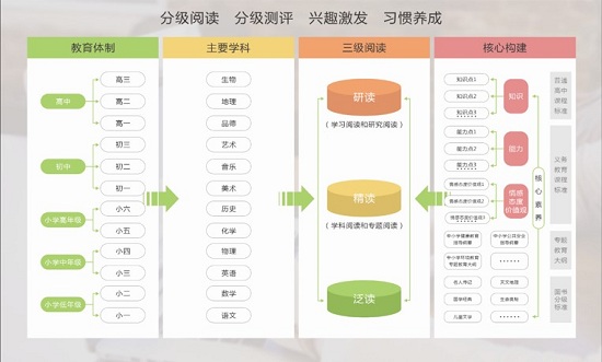 创新是成功的阶梯——慧读中小学学科阅读平台获得智慧校园创新奖