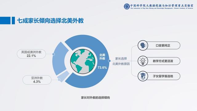 中科院：VIPKID市场份额占55% 七成家长倾向北美外教