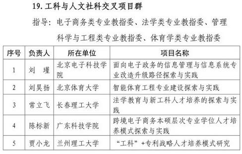 共612个！教育部公布首批“新工科”研究与实践项目名单