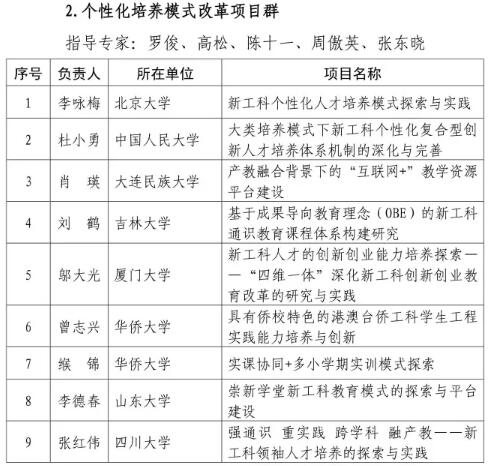 共612个！教育部公布首批“新工科”研究与实践项目名单