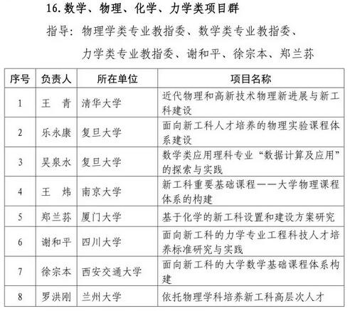 共612个！教育部公布首批“新工科”研究与实践项目名单