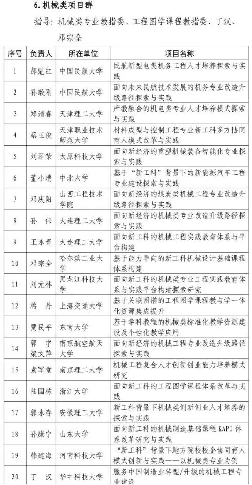 共612个！教育部公布首批“新工科”研究与实践项目名单