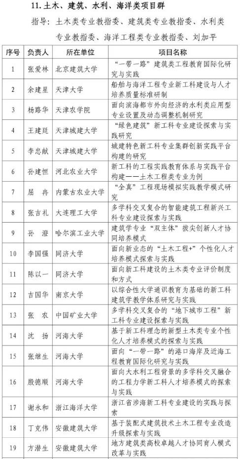 共612个！教育部公布首批“新工科”研究与实践项目名单