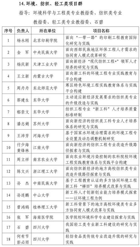 共612个！教育部公布首批“新工科”研究与实践项目名单