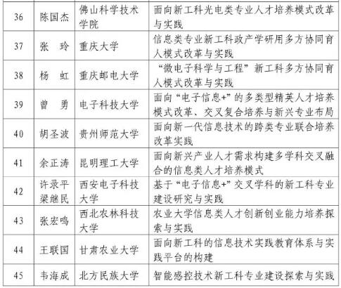 共612个！教育部公布首批“新工科”研究与实践项目名单