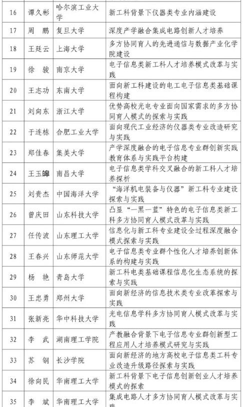 共612个！教育部公布首批“新工科”研究与实践项目名单