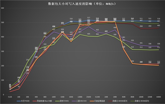 东芝TR200 近期最值得选购的固态硬盘