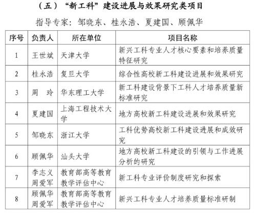 共612个！教育部公布首批“新工科”研究与实践项目名单