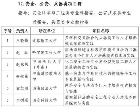 共612个！教育部公布首批“新工科”研究与实践项目名单