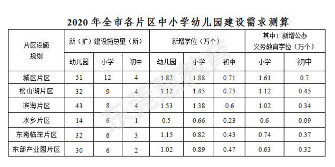 东莞新扩建中小学幼儿园267所增学位17万个