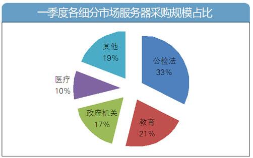 一季度服务器采购规模超2.7亿 教育占21%