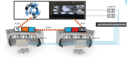 没有大动作，怎敢惊动您！指挥中心坐席管理解决方案可视化KVM坐席协作系统