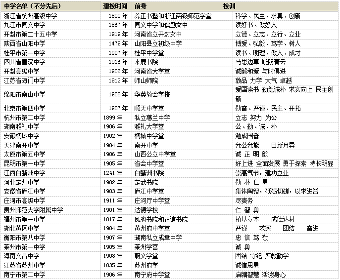 第五届《中华百年名校》发布