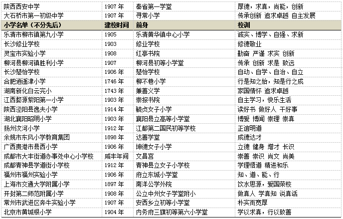 第五届《中华百年名校》发布