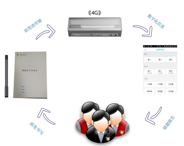 AI＋教育，少不了这支手写神器