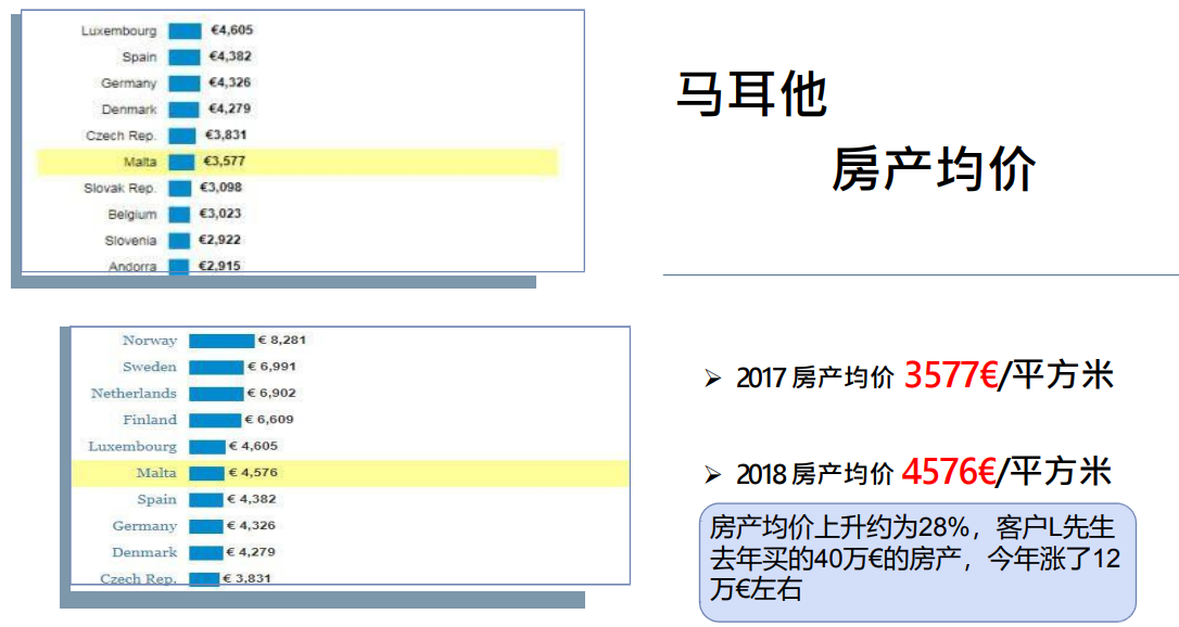 马耳他官员告诉你：你不以为然的这个欧洲小国，却Skr好地方 |环亚创富