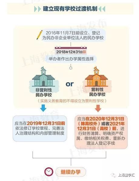 上海推进民办学校分类管理改革 这些规定你需要了解