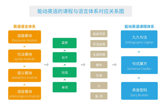 能动英语：沿着母语的路径学英语是学习的“捷径