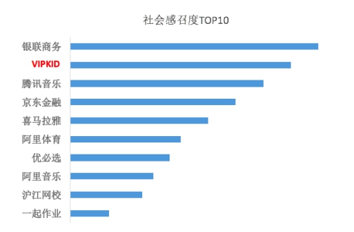 南方都市报发布“声誉30强”榜单 VIPKID成最受用户好评教育企业