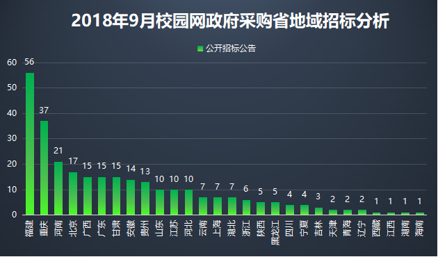 9月校园网采购热度放缓 基教优势延续