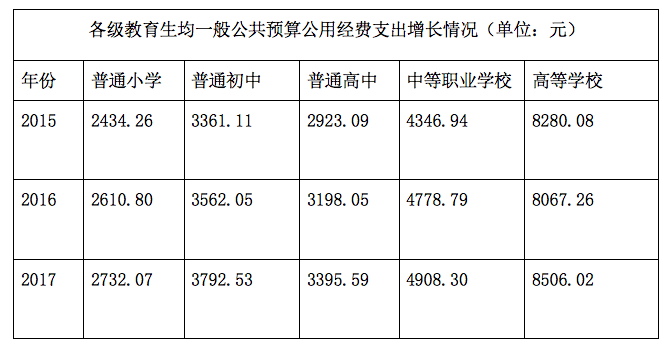 2017年全国教育经费统计公告发布：连续六年GDP占比超4%