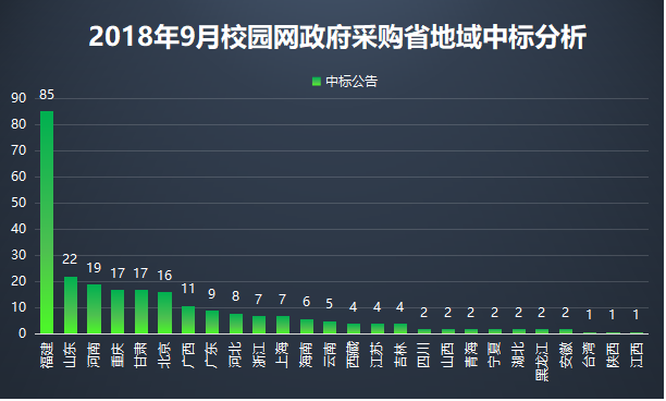 9月校园网采购热度放缓 基教优势延续