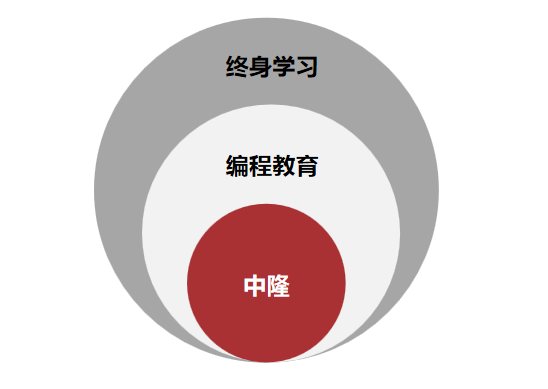 “智”能创造未来 中隆文化打造编程教育解决方案平台