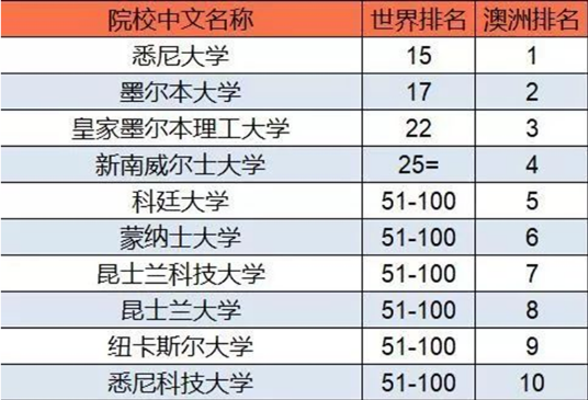 侨外澳洲移民：澳洲学科哪家强？QS世界大学学科排名告诉你