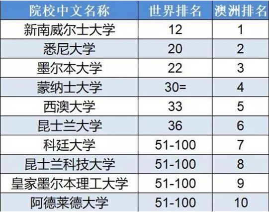 侨外澳洲移民：澳洲学科哪家强？QS世界大学学科排名告诉你