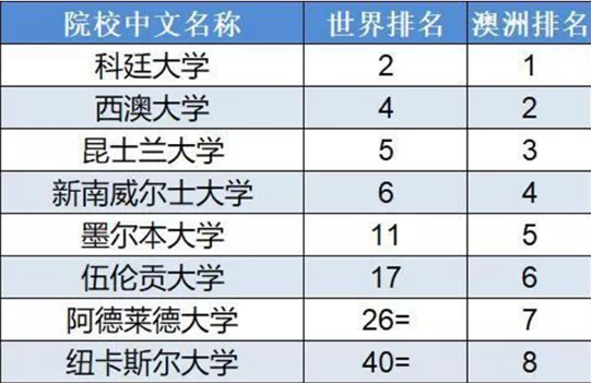 侨外澳洲移民：澳洲学科哪家强？QS世界大学学科排名告诉你