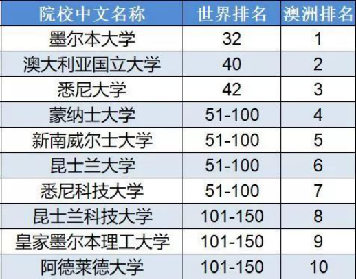 侨外澳洲移民：澳洲学科哪家强？QS世界大学学科排名告诉你