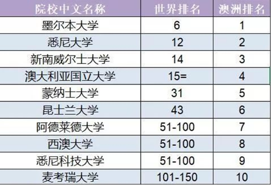 侨外澳洲移民：澳洲学科哪家强？QS世界大学学科排名告诉你