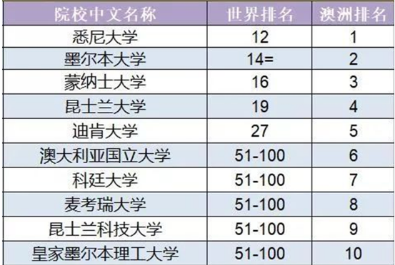 侨外澳洲移民：澳洲学科哪家强？QS世界大学学科排名告诉你