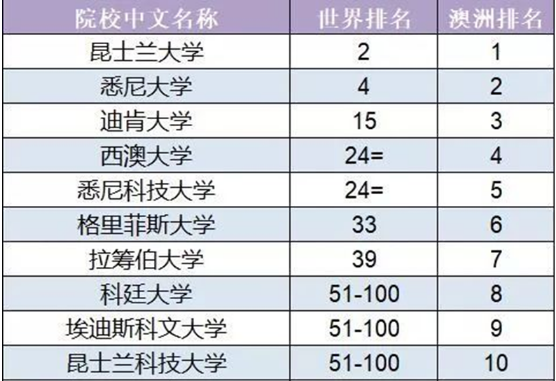 侨外澳洲移民：澳洲学科哪家强？QS世界大学学科排名告诉你