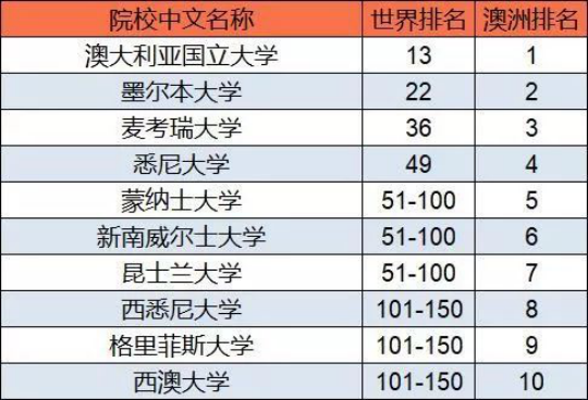 侨外澳洲移民：澳洲学科哪家强？QS世界大学学科排名告诉你