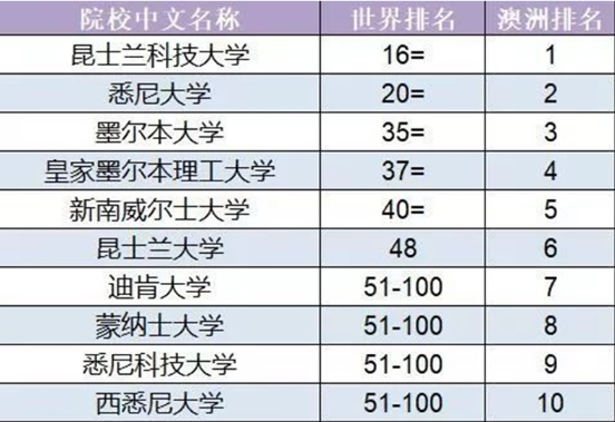 侨外澳洲移民：澳洲学科哪家强？QS世界大学学科排名告诉你