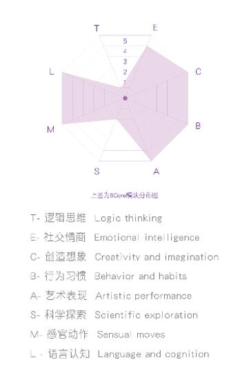 “8Core”教育理念：八大核心带领孩子看世界