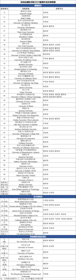 讯得达国际书院2019海外大学录取榜