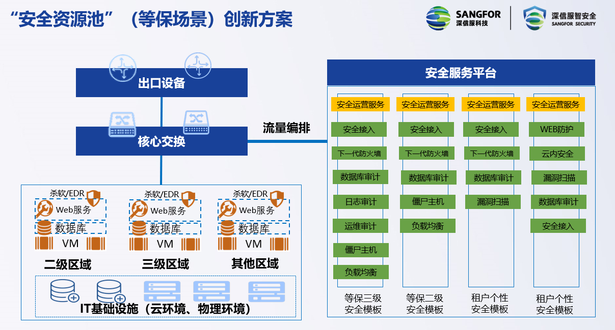 “持续保护”，深信服等保2.0解决方案助力用户合规