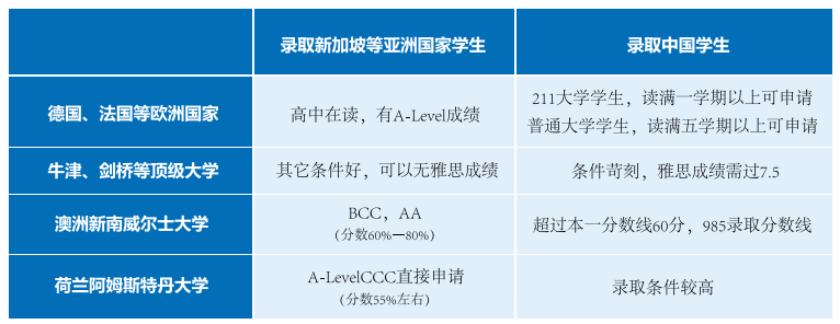 中国学生进世界名校，还差这样一个桥梁