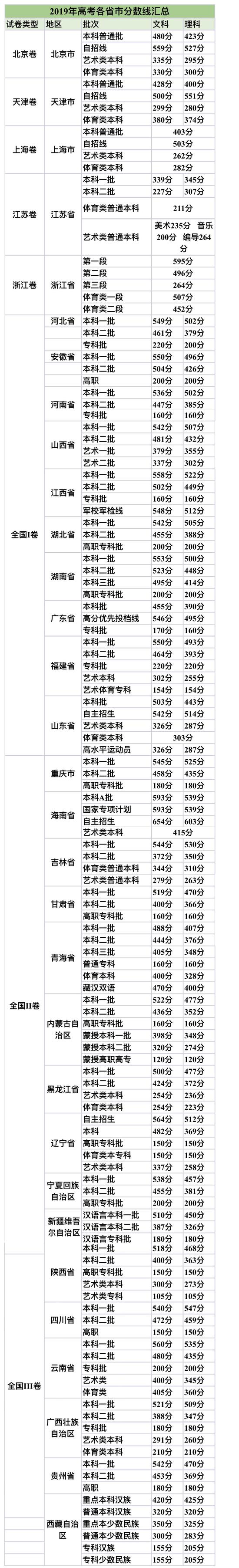 多少分报什么大学、怎么选专业？2019报考大学权威指南