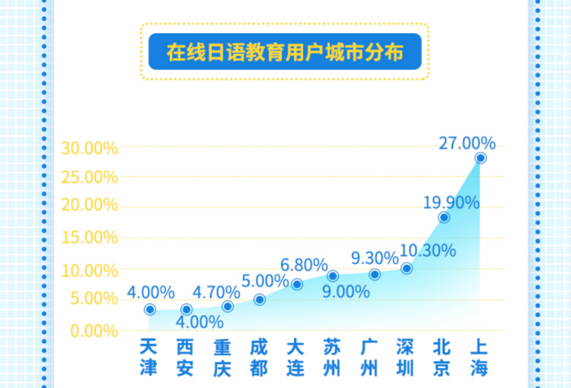 日本村发布《2019在线日语教育行业研究报告》