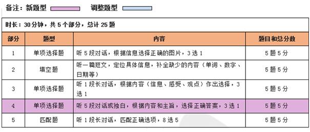 2020年剑桥KET即将改革，难度增大！附最全详解+备考攻略