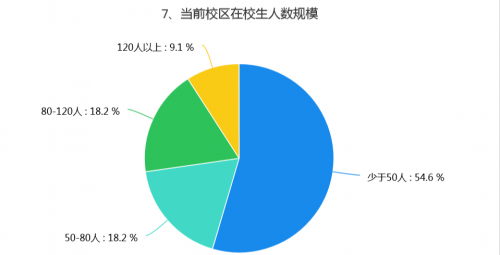 数读|希朗少儿英语加盟校调研报告 第1期