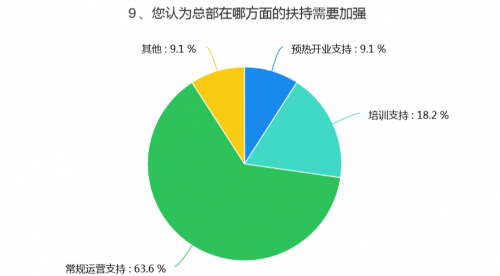 数读|希朗少儿英语加盟校调研报告 第1期