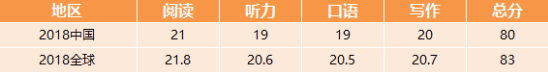 数据沉淀，量化托福|新东方在线《2019-2020托福年度报告》