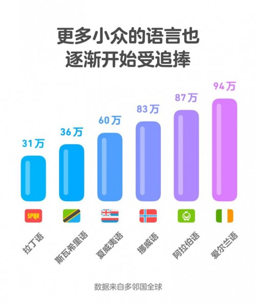 多邻国Duolingo发布中国大热门语言学习趋势