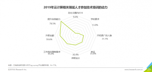 《2019年中国云计算人才需求洞察白皮书》重磅发布，企校联动开展人才培养成新趋势