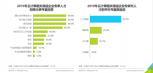 《2019年中国云计算人才需求洞察白皮书》重磅发布，企校联动开展人才培养成新趋势