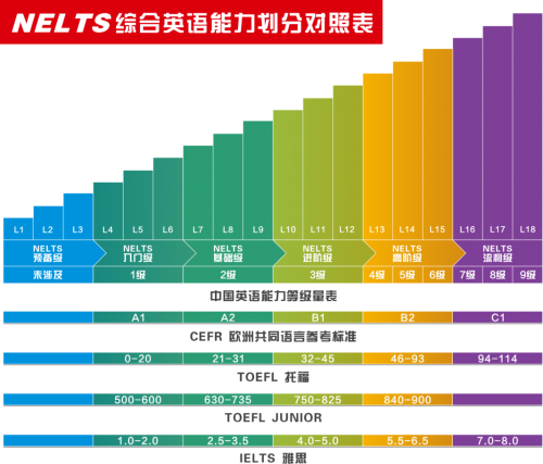 奈思(NELTS)考试砥砺前行 助力英语学习“力上加力”